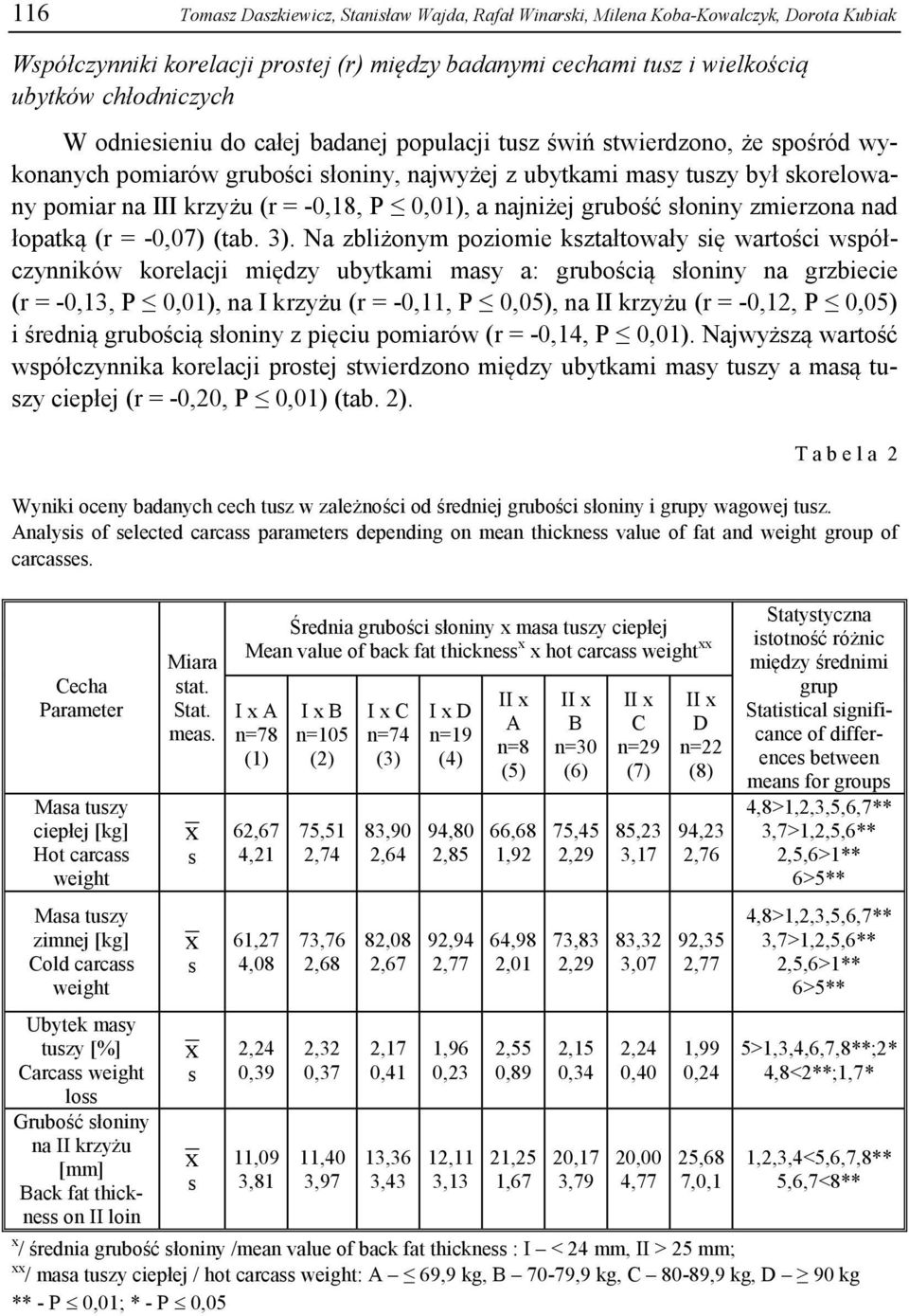 łoniny zmierzona nad łopatką (r = -0,07) (tab. 3).