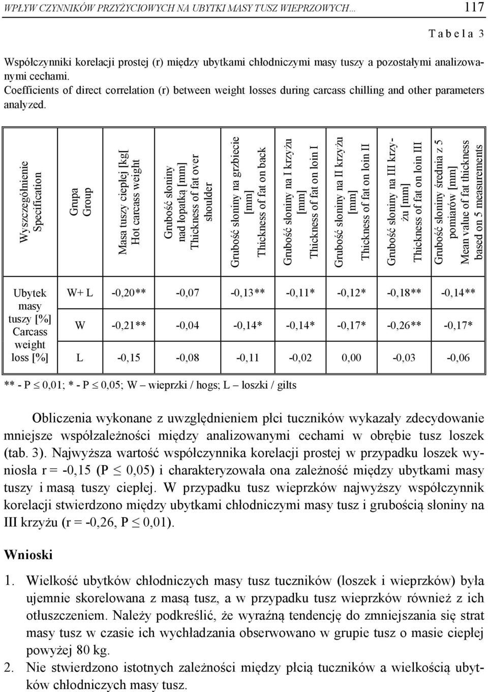 Wyzczegółnienie Specification Grupa Group Maa tuzy ciepłej [kg[ Hot carca weight Grubość łoniny nad łopatką Thickne of fat over houlder Grubość łoniny na grzbiecie Thickne of fat on back Grubość