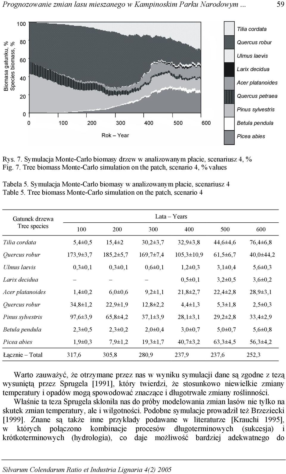 abies Rys. 7. Symulacja Monte-Carlo biomasy drzew w analizowanym płacie, scenariusz 4, % Fig. 7. Tree biomass Monte-Carlo simulation on the patch, scenario 4, % values Tabela 5.