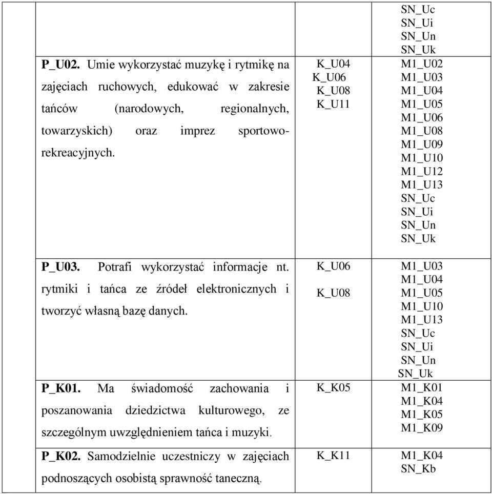 Ma świadomość zachowania i poszanowania dziedzictwa kulturowego, ze szczególnym uwzględnieniem tańca i muzyki.