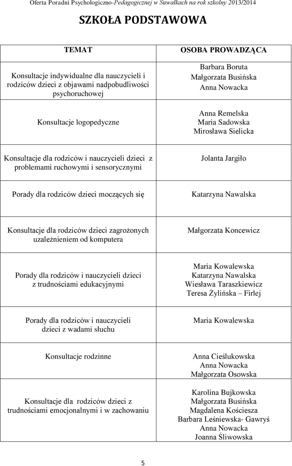 moczących się Katarzyna Nawalska Konsultacje dla rodziców dzieci zagrożonych uzależnieniem od komputera Małgorzata Koncewicz Porady dla rodziców i nauczycieli dzieci z trudnościami edukacyjnymi Maria