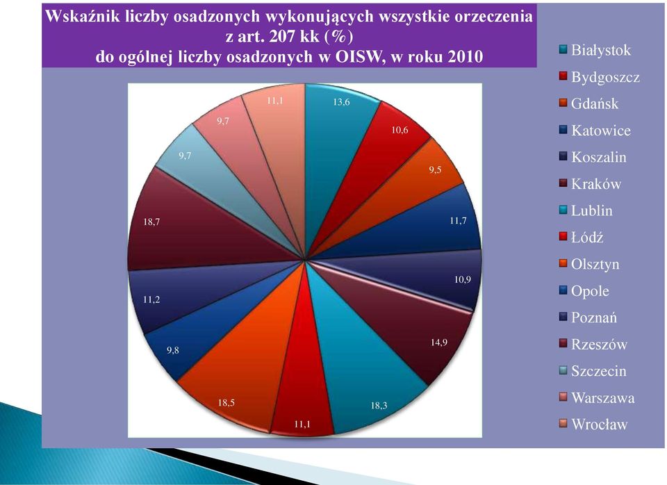 9,7 18,5 11,1 11,1 13,6 18,3 10,6 9,5 14,9 11,7 10,9 Białystok Bydgoszcz Gdańsk
