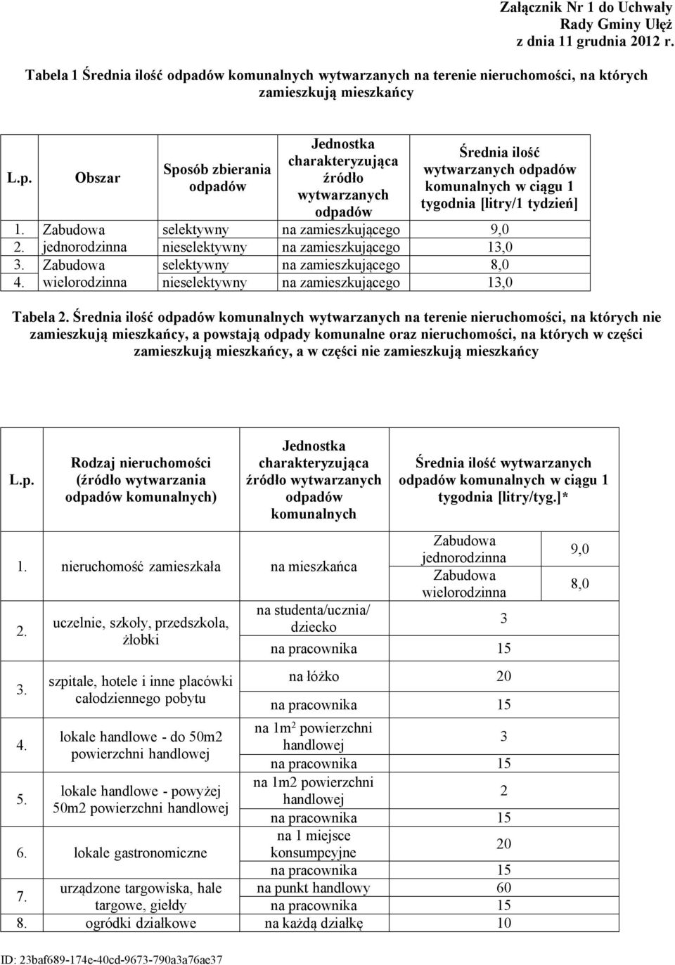 Obszar Sposób zbierania odpadów Jednostka charakteryzująca źródło wytwarzanych odpadów Średnia ilość wytwarzanych odpadów komunalnych w ciągu 1 tygodnia [litry/1 tydzień] 1.