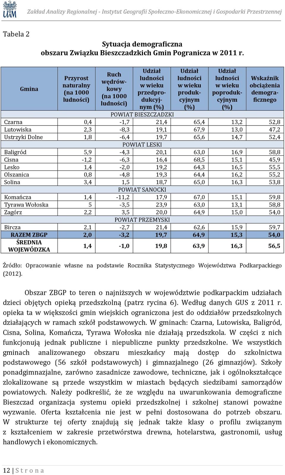 poprodukcyjnym (%) Wskaźnik obciążenia demograficznego POWIAT BIESZCZADZKI Czarna 0,4-1,7 21,4 65,4 13,2 52,8 Lutowiska 2,3-8,3 19,1 67,9 13,0 47,2 Ustrzyki Dolne 1,8-6,4 19,7 65,6 14,7 52,4 POWIAT