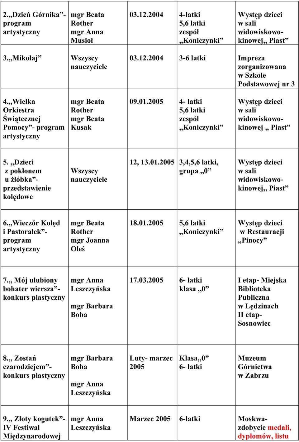 ,,Dzieci z pokłonem u Ŝłóbka - przedstawienie kolędowe Wszyscy 12, 13.01.2005 3,4,5,6 latki, grupa,,0 widowiskowokinowej,, Piast 6.,,Wieczór Kolęd i Pastorałek - program mgr Joanna Oleś 18.01.2005 5,6 latki,,koniczynki w Restauracji,,Pinocy 7.