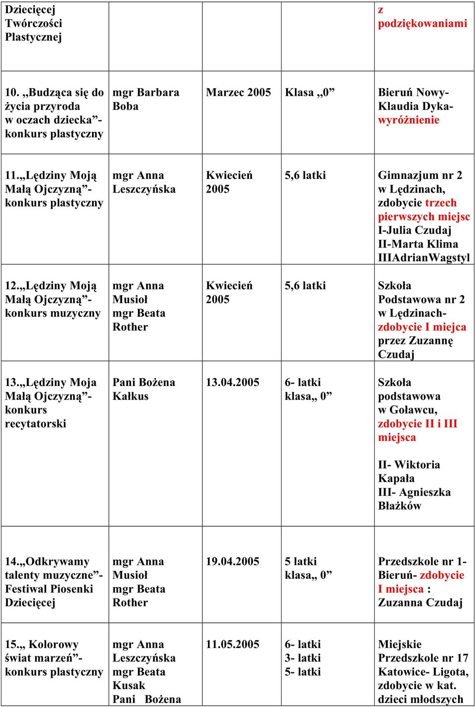 ,,Lędziny Moją Małą Ojczyzną - konkurs muzyczny Kwiecień 2005 5,6 latki Szkoła Podstawowa nr 2 w Lędzinachzdobycie I miejca przez Zuzannę Czudaj 13.