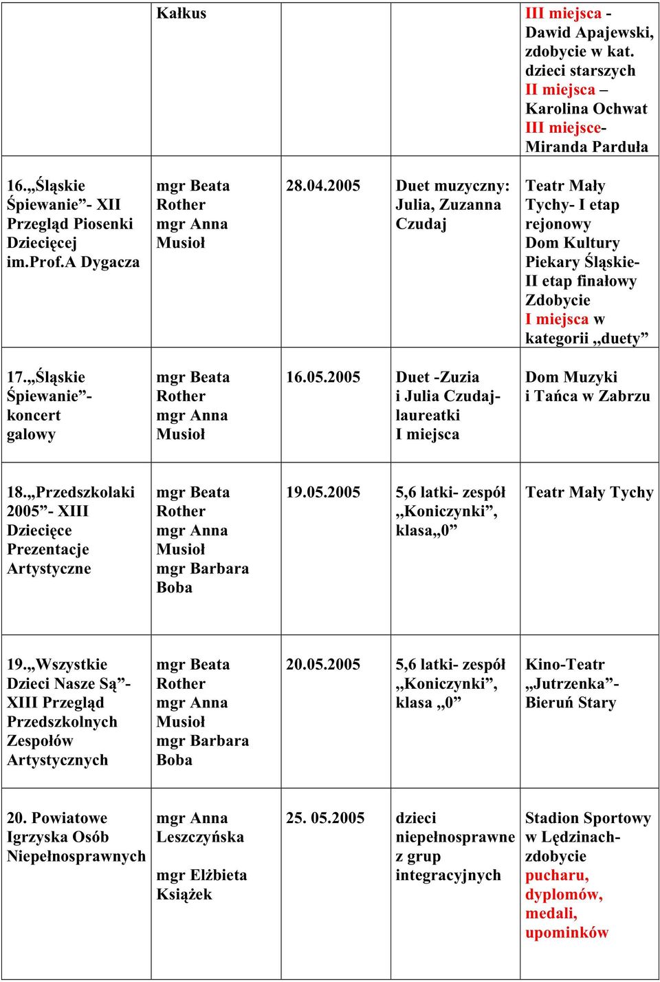 ,,Śląskie Śpiewanie - koncert galowy 16.05.2005 Duet -Zuzia i Julia Czudajlaureatki I miejsca Dom Muzyki i Tańca w Zabrzu 18.,,Przedszkolaki 2005 - XIII Dziecięce Prezentacje Artystyczne 19.05.2005 5,6 latki- zespół,,koniczynki, klasa,,0 Teatr Mały Tychy 19.