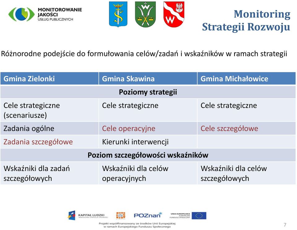 strategiczne Zadania ogólne Cele operacyjne Cele szczegółowe Zadania szczegółowe Wskaźniki dla zadań szczegółowych