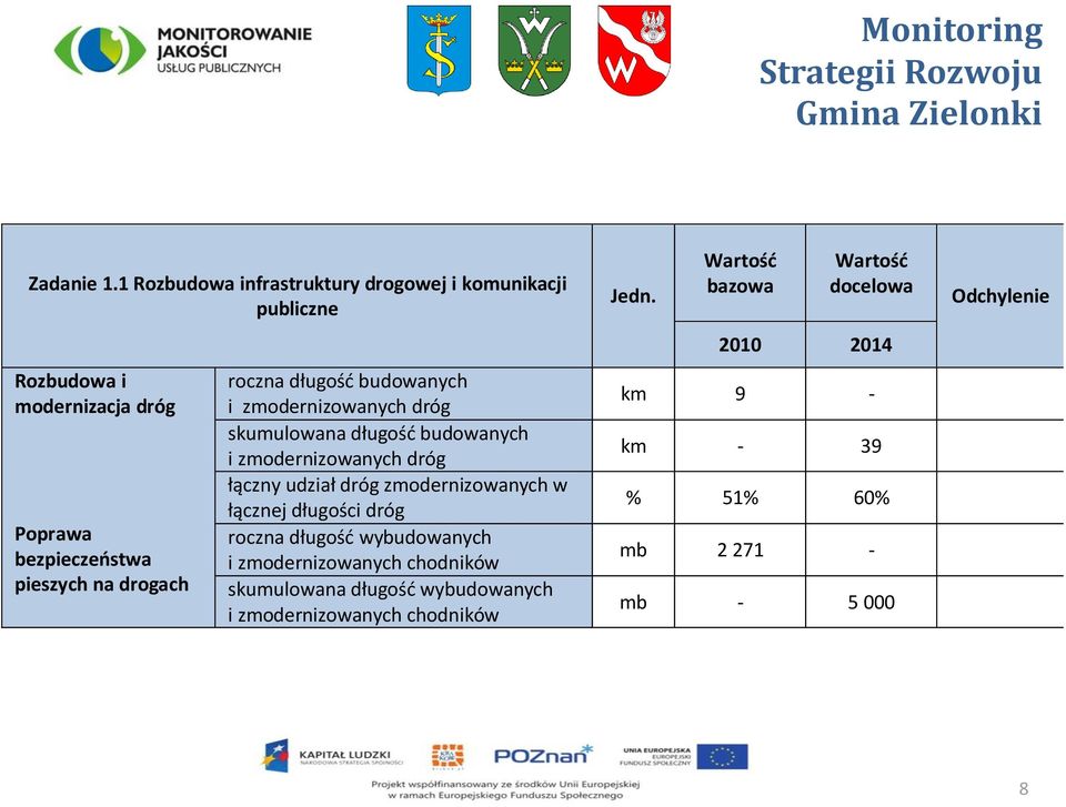 długość budowanych i zmodernizowanych dróg skumulowana długość budowanych i zmodernizowanych dróg łączny udział dróg zmodernizowanych w łącznej