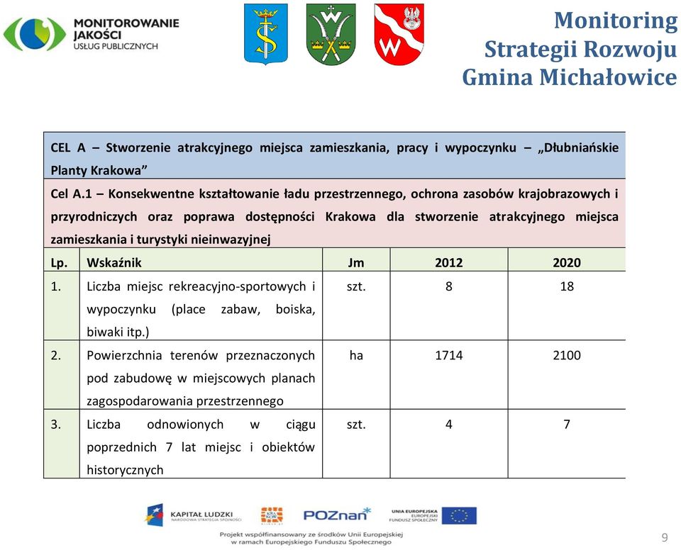 zamieszkania i turystyki nieinwazyjnej Lp. Wskaźnik Jm 2012 2020 1. Liczba miejsc rekreacyjno-sportowych i szt. 8 18 wypoczynku (place zabaw, boiska, biwaki itp.) 2.