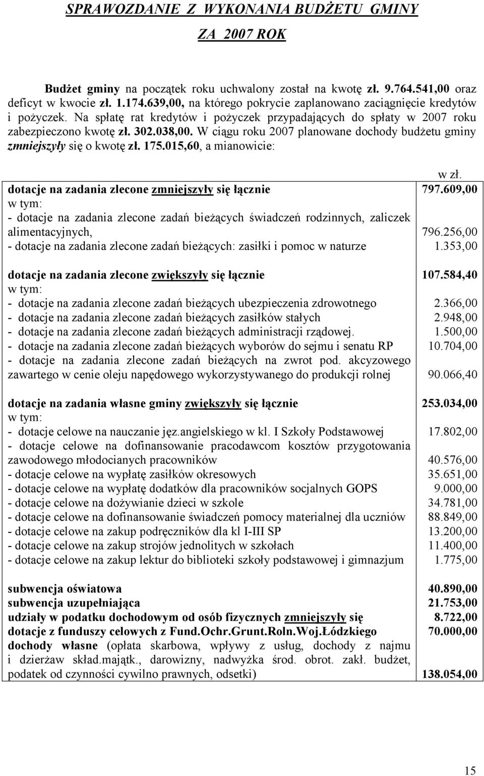 W ciągu roku 2007 planowane dochody budżetu gminy zmniejszyły się o kwotę zł. 175.