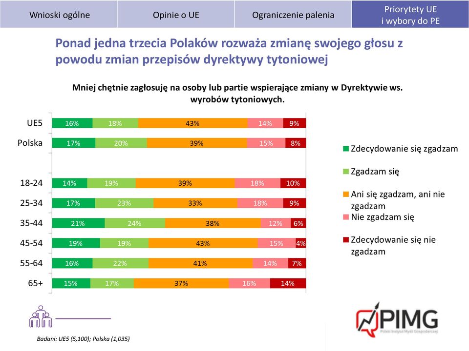 trzecia Polaków rozważa zmianę