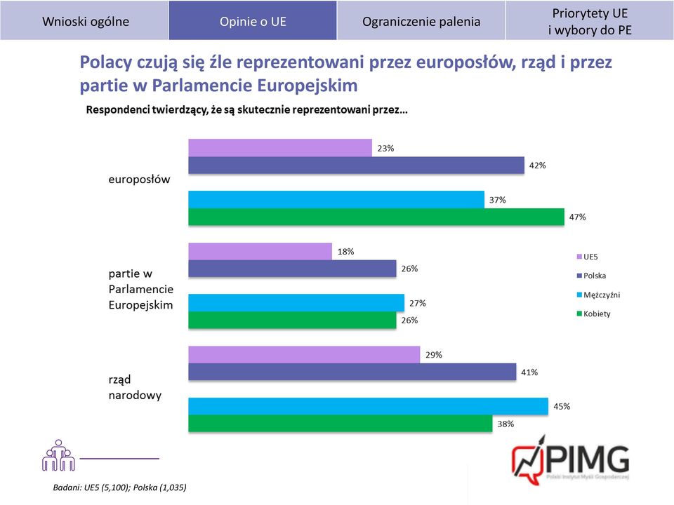 źle reprezentowani przez europosłów,