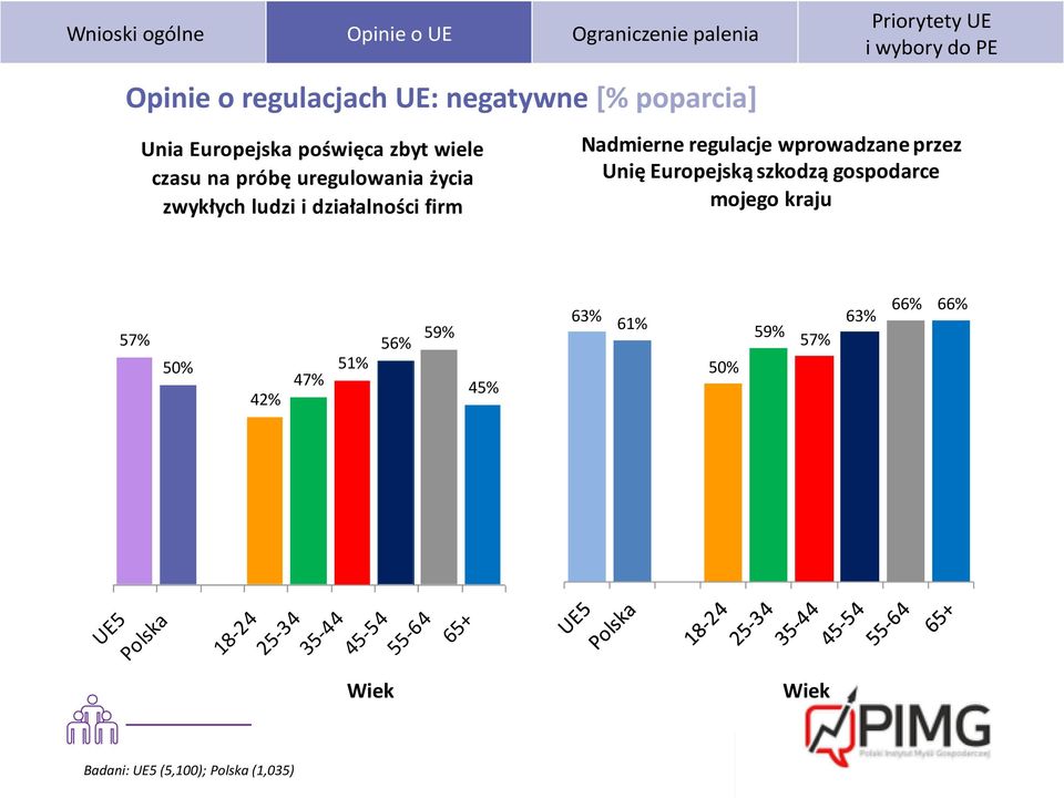 firm Nadmierne regulacje wprowadzane przez Unię Europejską szkodzą gospodarce mojego kraju 57% 50% 42%
