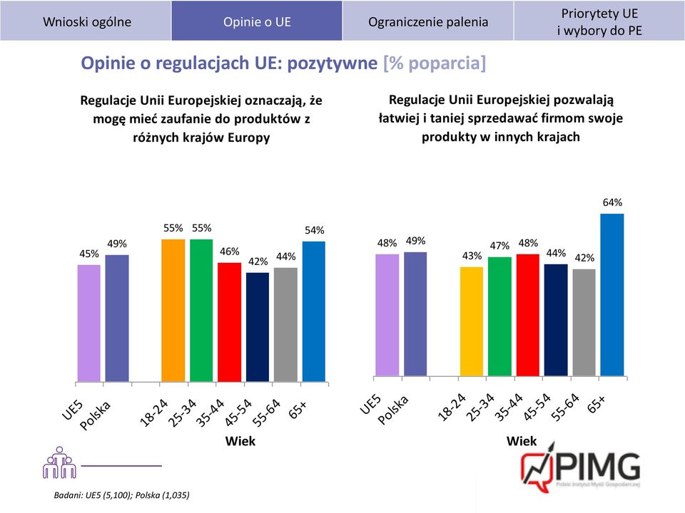 pozwalają łatwiej i taniej sprzedawad firmom swoje produkty w innych krajach 64% 45% 49% 55% 55% 46% 42% 44% 54% 48%