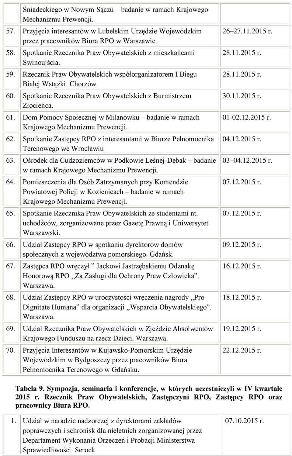 Spotkanie Rzecznika Praw Obywatelskich z Burmistrzem Złocieńca. 61. Dom Pomocy Społecznej w Milanówku badanie w ramach Krajowego 62.