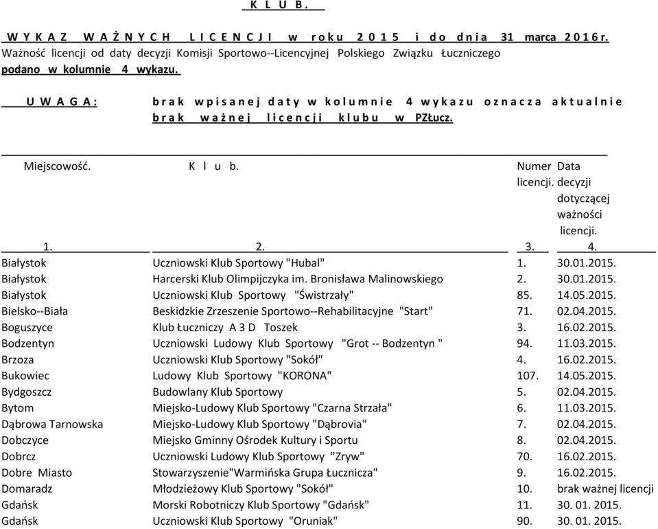 U W A G A : b r a k w p i s a n e j d a t y w k o l u m n i e 4 w y k a z u o z n a c z a a k t u a l n i e b r a k w a ż n e j l i c e n c j i k l u b u w PZŁucz. Miejscowość. K l u b.