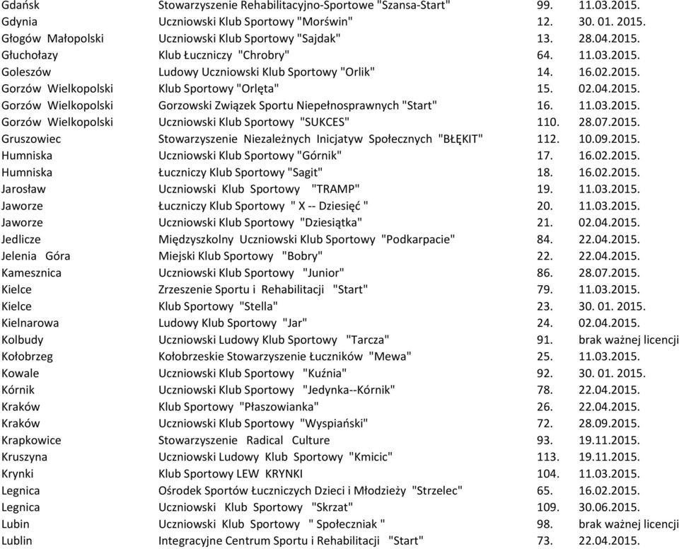 11.03.2015. Gorzów Wielkopolski Uczniowski Klub Sportowy "SUKCES" 110. 28.07.2015. Gruszowiec Stowarzyszenie Niezależnych Inicjatyw Społecznych "BŁĘKIT" 112. 10.09.2015. Humniska Uczniowski Klub Sportowy "Górnik" 17.