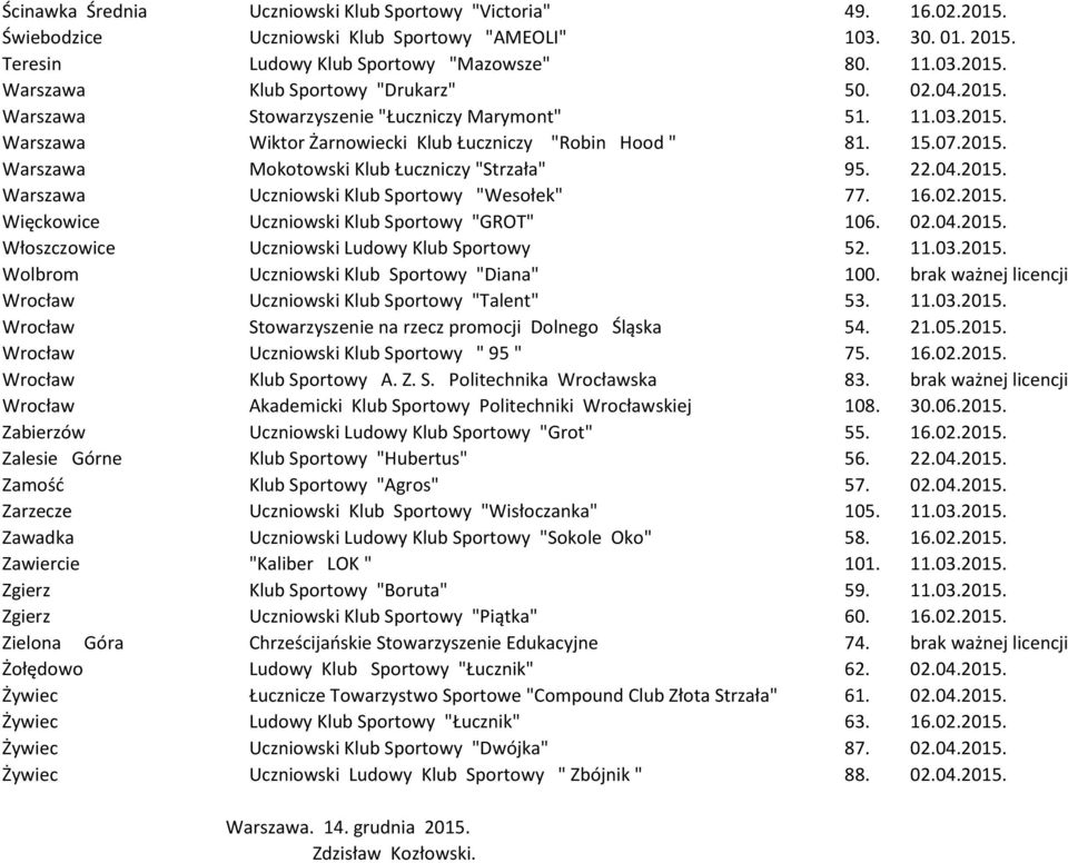 04.2015. Warszawa Uczniowski Klub Sportowy "Wesołek" 77. 16.02.2015. Więckowice Uczniowski Klub Sportowy "GROT" 106. 02.04.2015. Włoszczowice Uczniowski Ludowy Klub Sportowy 52. 11.03.2015. Wolbrom Uczniowski Klub Sportowy "Diana" 100.