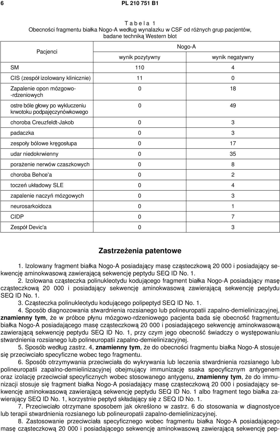 bólowe kręgosłupa 0 17 udar niedokrwienny 0 35 porażenie nerwów czaszkowych 0 8 choroba Behce'a 0 2 toczeń układowy SLE 0 4 zapalenie naczyń mózgowych 0 3 neurosarkoidoza 0 1 CIDP 0 7 Zespół Devic'a