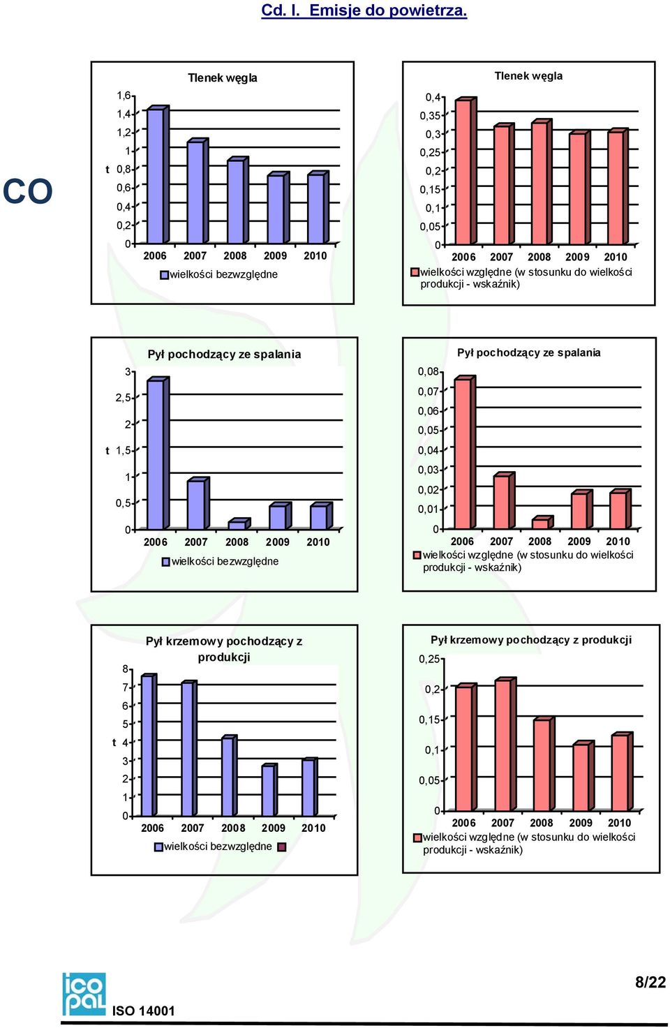 wielkości produkcji - wskaźnik) Pył pochodzący ze spalania Pył pochodzący ze spalania 3,8 2,5 2,7,6,5 t 1,5,4 1,5,3,2,1 26 27 28 29 21 wielkości bezwzględne 26