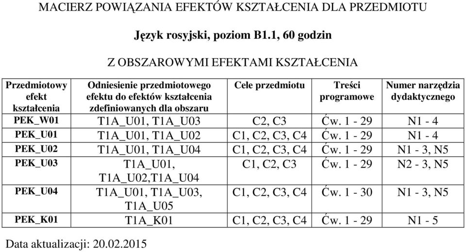 Treści programowe Numer narzędzia dydaktycznego T1A_U01, T1A_U03 C2, C3 1-29 N1 - T1A_U01, T1A_U02 C1, C2, C3, C 1-29 N1 - T1A_U01, T1A_U0 C1, C2,