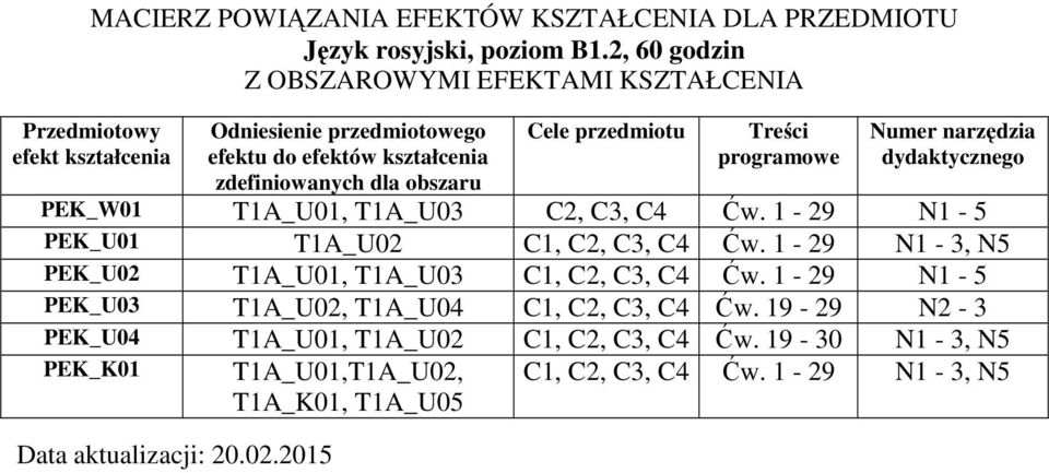 dla obszaru Cele przedmiotu Treści programowe Numer narzędzia dydaktycznego T1A_U01, T1A_U03 C2, C3, C 1-29 N1-5 T1A_U02 C1, C2, C3, C 1-29 N1-3, N5