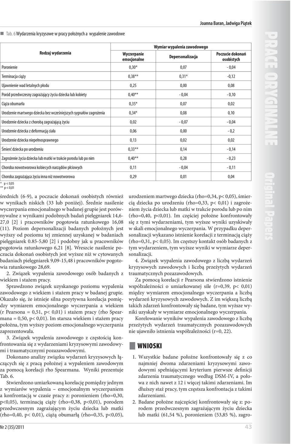 Średnie nasilenie wyczerpania emocjonalnego w badanej grupie jest porównywalne z wynikami podobnych badań pielęgniarek 14,6-27,0 [2] i pracowników pogotowia ratunkowego 16,08 (11).