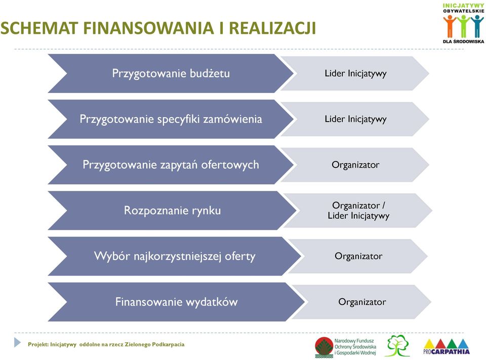 ofertowych Organizator Rozpoznanie rynku Organizator / Lider Inicjatywy