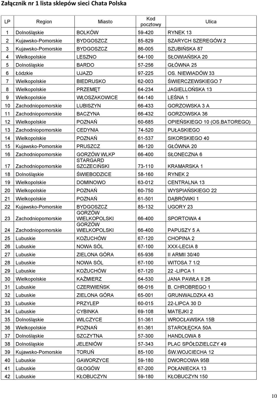 NIEWIADÓW 33 7 Wielkopolskie BIEDRUSKO 62-003 ŚWIERCZEWSKIEGO 7 8 Wielkopolskie PRZEMĘT 64-234 JAGIELLOŃSKA 13 9 Wielkopolskie WŁOSZAKOWICE 64-140 LEŚNA 1 10 Zachodniopomorskie LUBISZYN 66-433