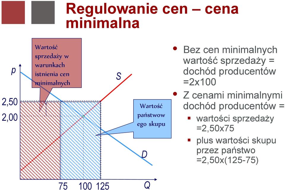 wartość sprzedaży = dochód producentów =2x100 Z cenami minimalnymi dochód