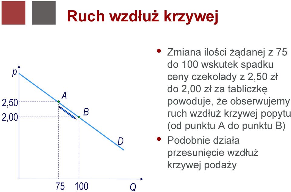 powoduje, że obserwujemy ruch wzdłuż krzywej popytu (od punktu A do