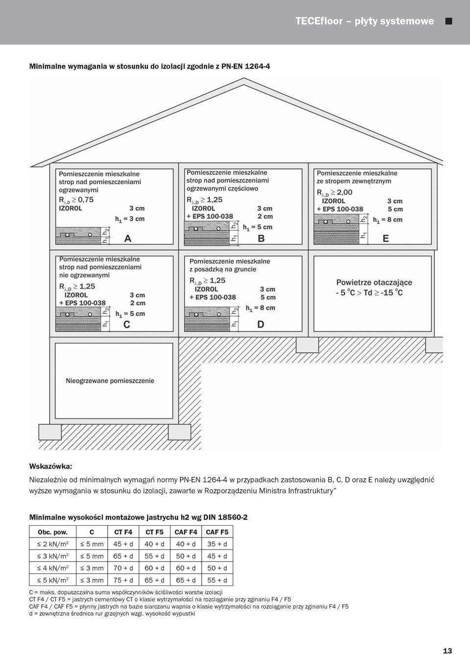 C CT F4 CT F5 CAF F4 CAF F5 2 kn/m 2 5 mm 45 + d 40 + d 40 + d 35 + d 3 kn/m 2 5 mm 65 + d 55 + d 50 + d 45 + d 4 kn/m 2 3 mm 70 + d 60 + d 60 + d 50 + d 5 kn/m 2 3 mm 75 + d 65 + d 65 + d 55 + d C =