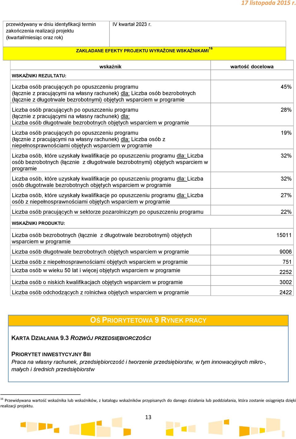 osób bezrobotnych (łącznie z długotrwale bezrobotnymi) objętych wsparciem w programie Liczba osób pracujących po opuszczeniu programu (łącznie z pracującymi na własny rachunek) dla: Liczba osób