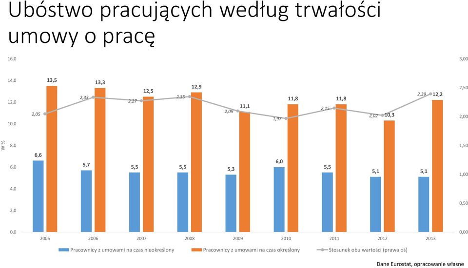 5,1 5,1 1,00 4,0 2,0 0,50 0,0 2005 2006 2007 2008 2009 2010 2011 2012 2013 Pracownicy z umowami na czas