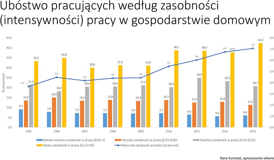7,2 7,1 7,0 7,1 12,5 12,8 11,3 6,4 5,6 6,0 3,0 2,0 1,0 0,0 2005 2006 2007 2008 2009 2010 2011 2012 2013 0,0 Bardzo wysoka zasobność w pracę (0,85-1) Wysoka
