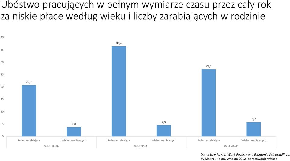 zarabiających Jeden zarabiający Wielu zarabiających Jeden zarabiający Wielu zarabiających Wiek 18-29 Wiek