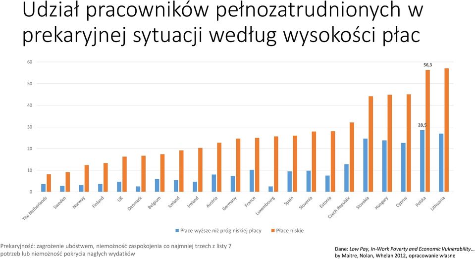 niemożność zaspokojenia co najmniej trzech z listy 7 potrzeb lub niemożność pokrycia nagłych wydatków