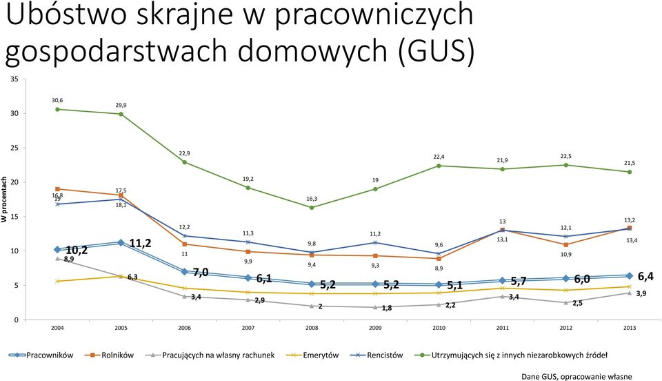 8,9 5,2 5,2 5,1 5,7 6,0 6,4 3,4 2,9 3,4 2 1,8 2,2 2,5 2004 2005 2006 2007 2008 2009 2010 2011 2012 2013 3,9 Pracowników