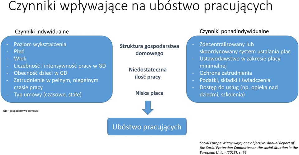 skoordynowany system ustalania płac - Ustawodawstwo w zakresie płacy minimalnej - Ochrona zatrudnienia - Podatki, składki i świadczenia - Dostęp do usług (np.