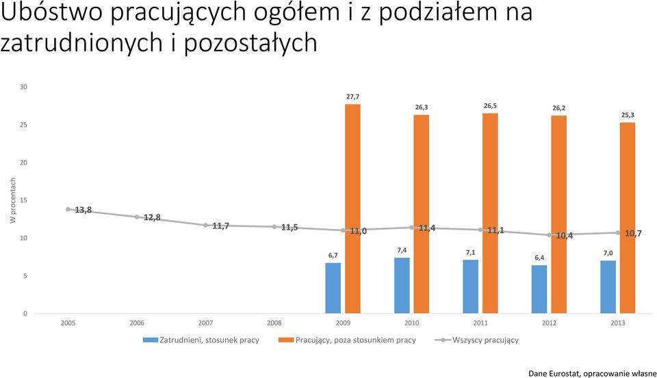 7,4 7,1 6,4 7,0 5 0 2005 2006 2007 2008 2009 2010 2011 2012 2013 Zatrudnieni, stosunek