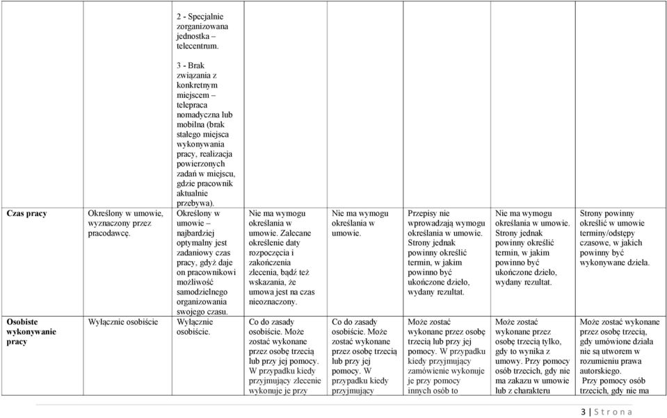 aktualnie przebywa). Określony w umowie najbardziej optymalny jest zadaniowy czas pracy, gdyż daje on pracownikowi możliwość samodzielnego organizowania swojego czasu. Wyłącznie osobiście.