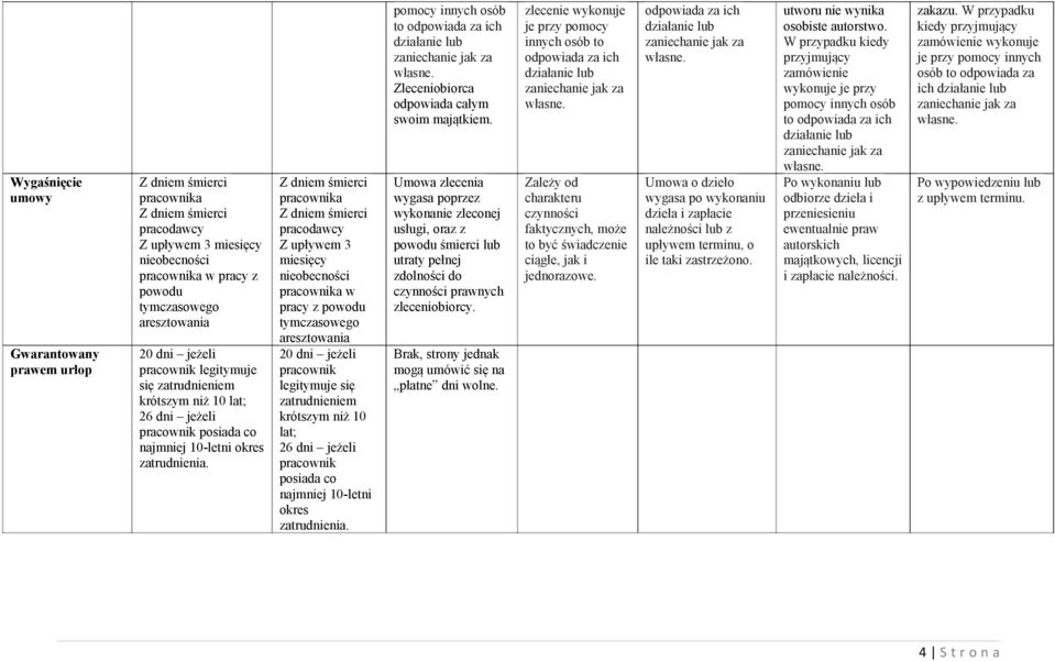 Z dniem śmierci pracownika Z dniem śmierci pracodawcy Z upływem 3 miesięcy nieobecności pracownika w pracy z powodu tymczasowego aresztowania 20 dni jeżeli  pomocy innych osób to odpowiada za ich