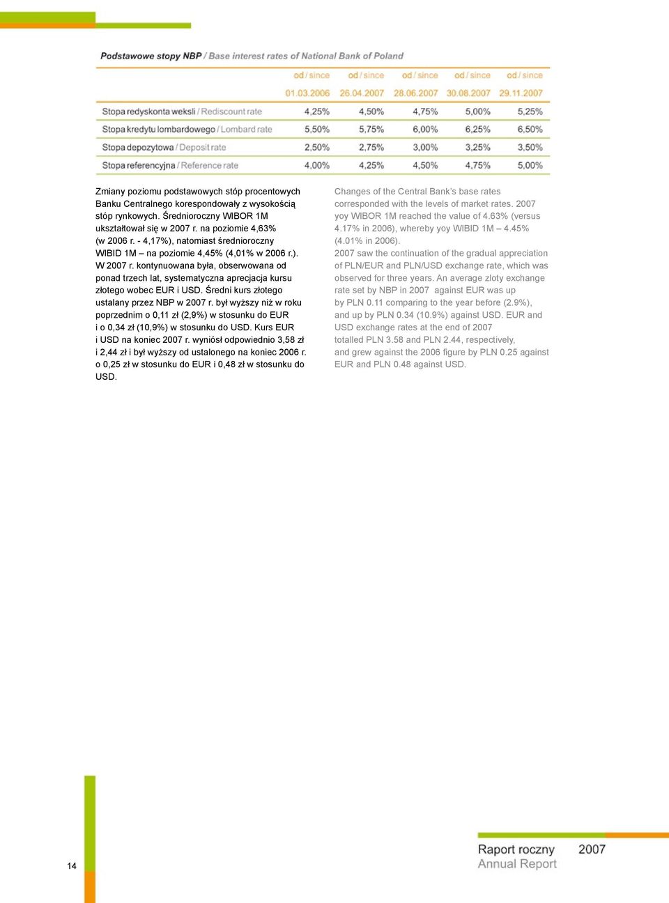 Średni kurs złotego ustalany przez NBP w 2007 r. był wyższy niż w roku poprzednim o 0,11 zł (2,9%) w stosunku do EUR i o 0,34 zł (10,9%) w stosunku do USD. Kurs EUR i USD na koniec 2007 r.