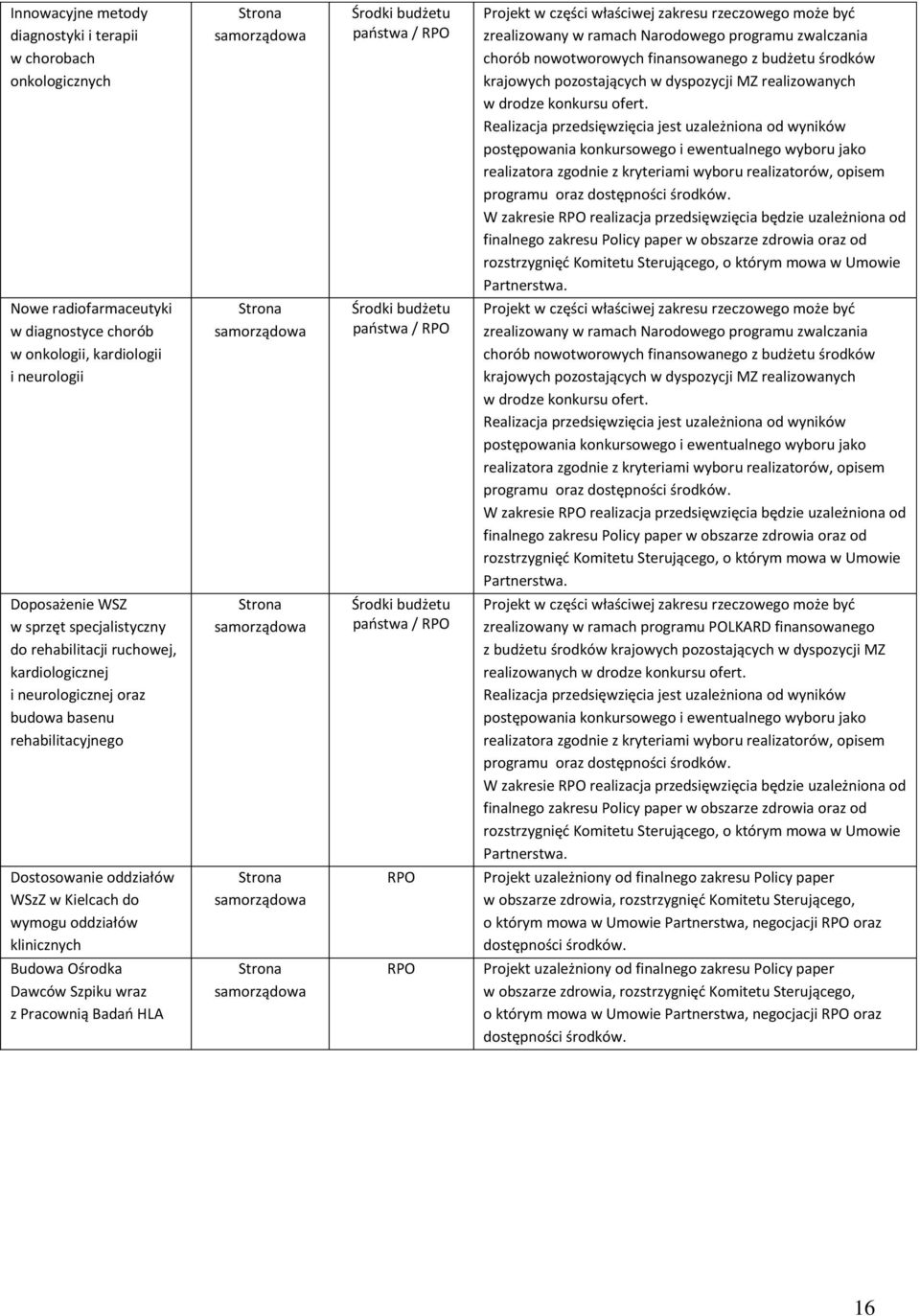 Realizacja przedsięwzięcia jest uzależniona od wyników postępowania konkursowego i ewentualnego wyboru jako realizatora zgodnie z kryteriami wyboru realizatorów, opisem u oraz dostępności środków.