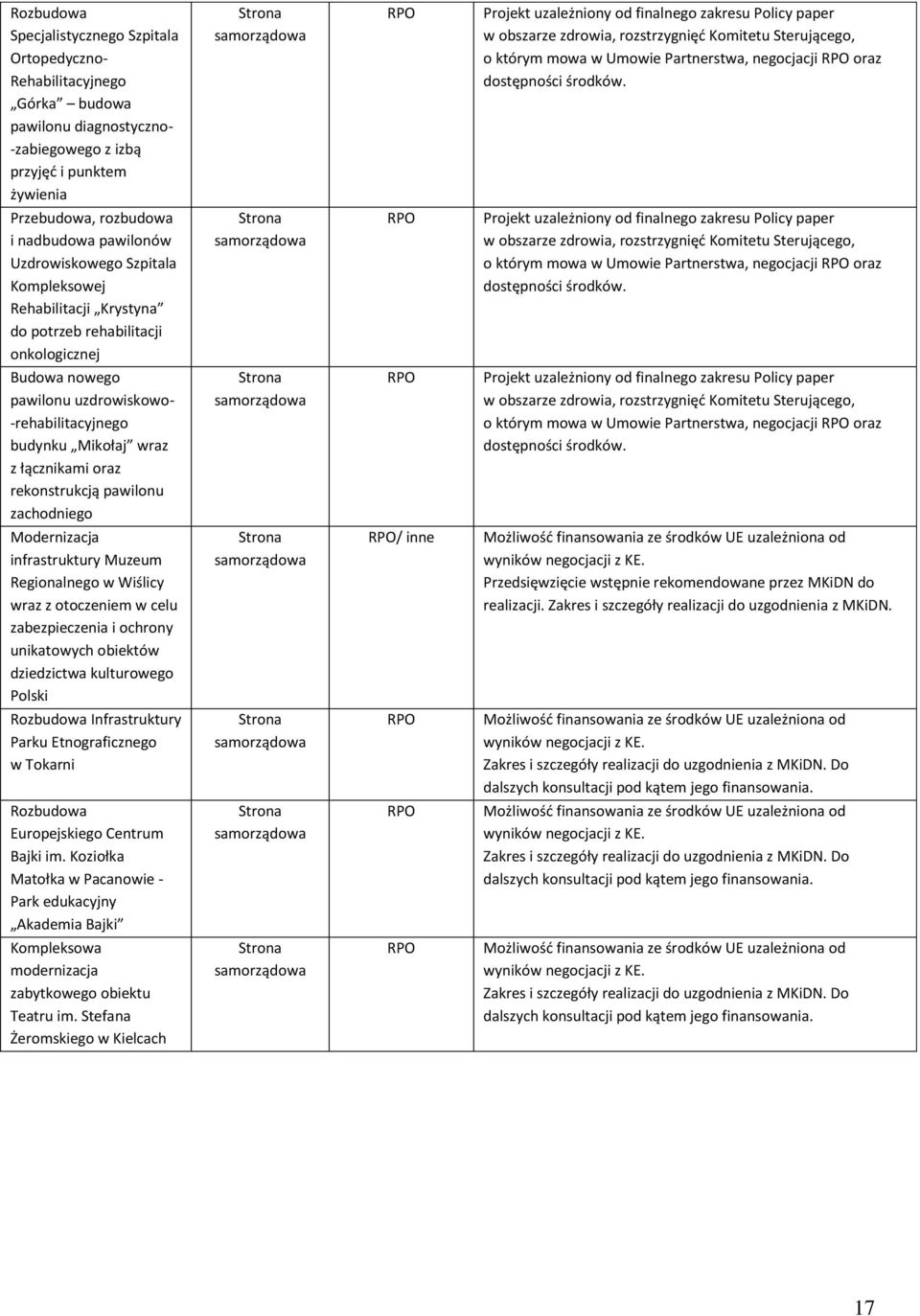 Przebudowa, rozbudowa i nadbudowa pawilonów Uzdrowiskowego Szpitala Kompleksowej Rehabilitacji Krystyna do potrzeb rehabilitacji onkologicznej Budowa nowego pawilonu uzdrowiskowo- -rehabilitacyjnego