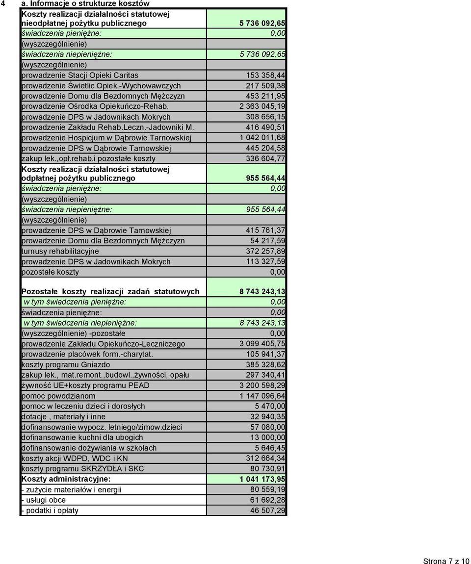 2 363 045,19 prowadzenie DPS w Jadownikach Mokrych 308 656,15 prowadzenie Zakładu Rehab.Leczn.-Jadowniki M.