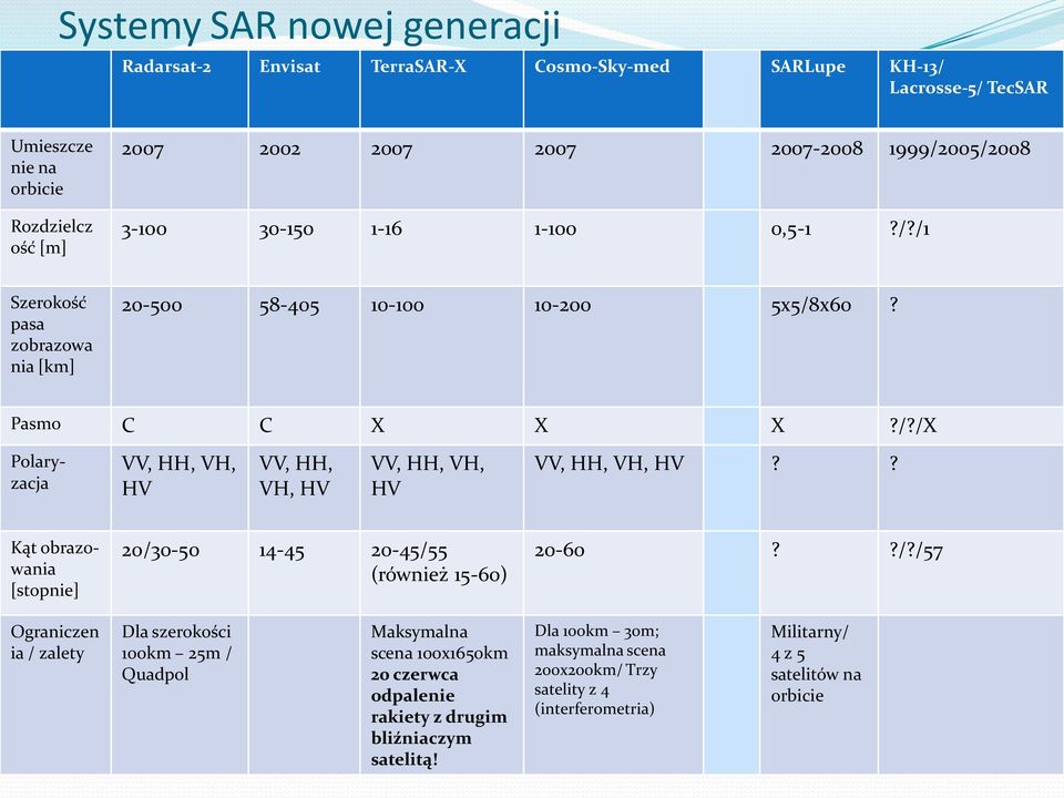 ? Kąt obrazowania [stopnie] 20/30-50 14-45 20-45/55 (również 15-60) 20-60??/?/57 Ograniczen ia / zalety Dla szerokości 100km 25m / Quadpol Maksymalna scena 100x1650km 20 czerwca odpalenie rakiety z drugim bliźniaczym satelitą!