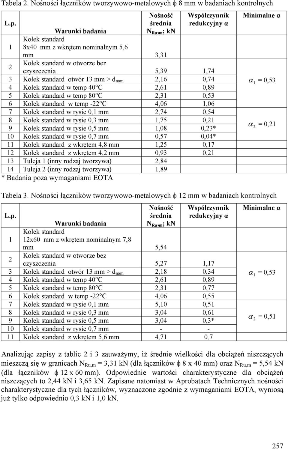 mm > d nom,6 0,74 4 Kołek standard w temp 40 C,6 0,89 5 Kołek standard w temp 80 C,3 0,53 6 Kołek standard w temp - C 4,06,06 7 Kołek standard w rysie 0, mm,74 0,54 8 Kołek standard w rysie 0,3 mm,75