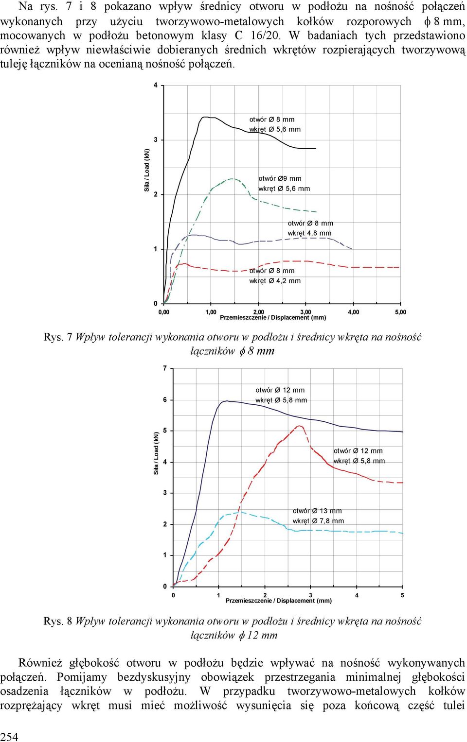 4 Siła / Load (kn) 3 otwór Ø 8 mm wkręt Ø 5,6 mm otwór Ø9 mm wkręt Ø 5,6 mm otwór Ø 8 mm wkręt 4,8 mm otwór Ø 8 mm wkręt Ø 4, mm 0 0,00,00,00 3,00 4,00 5,00 Przemieszczenie / Displacement (mm) Rys.